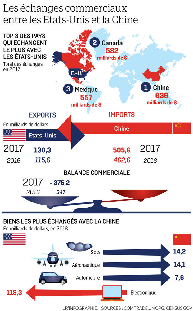 Titre: La Chine contre-attaque avec des droits de douane élevés sur les produits américains