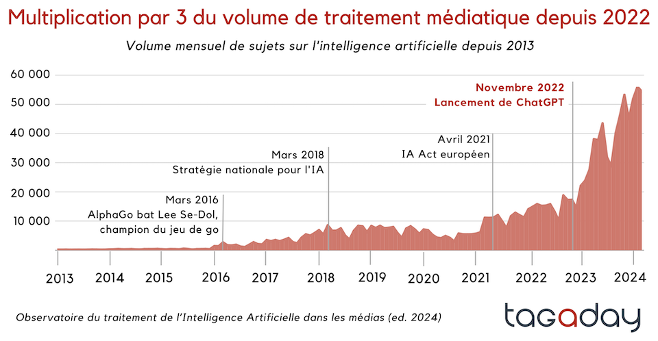 L’IA s’infiltrait insidieusement dans les rédactions françaises
