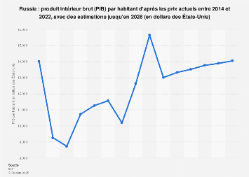 La Russie décline dans le classement du PIB par habitant : un échec économique inquiétant