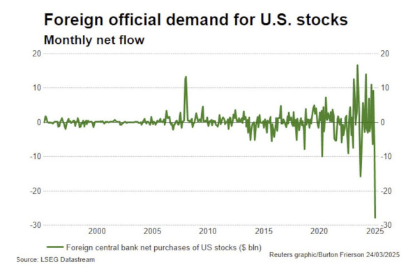 L’or atteint un pic historique alors que les États-Unis sombrent dans l’effondrement économique